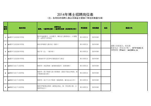 2014年河南师范大学博士录取情况