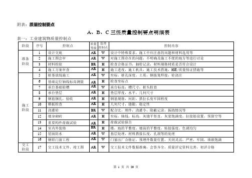 监理ABC三级明细质量控制要点表