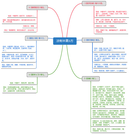 法制半夏6方_思维导图_方剂学_中药同名方来源