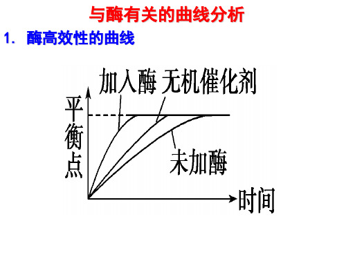 《物质的运输方式》和《酶》的曲线分析