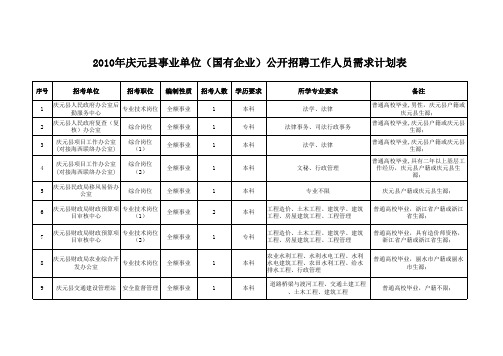 2010年庆元县事业单位(国有企业)公开招聘工作人员需求计划表