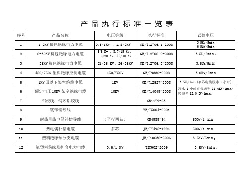 产 品 执 行 标 准 一 览 表