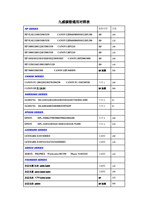 九威碳粉通用对照表