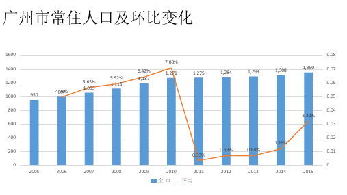 广州各区人口统计数据2005-2015