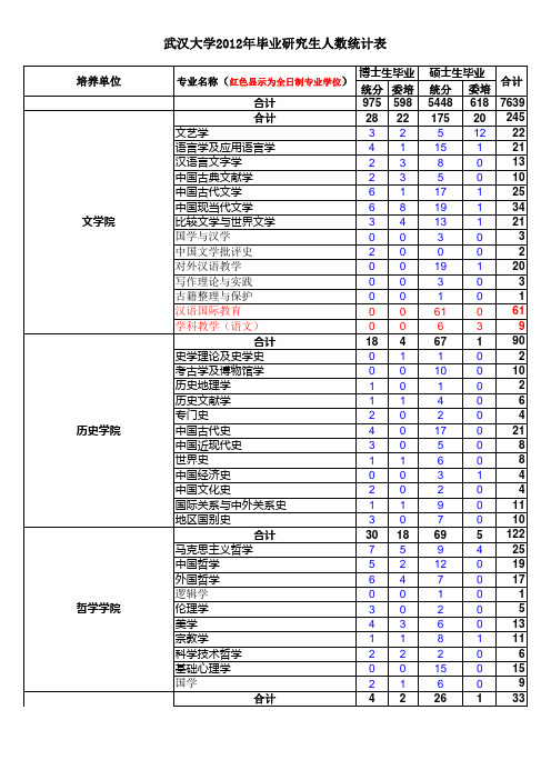 武汉大学2012年毕业研究生人数计划表