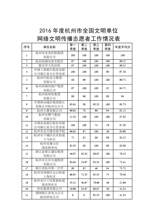 2016年度杭州市全国文明单位