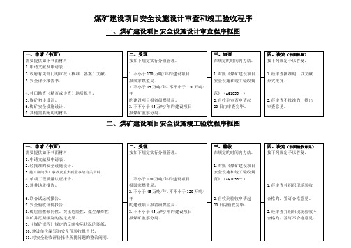 煤矿建设专项项目安全设施设计审查和竣工统一验收程序