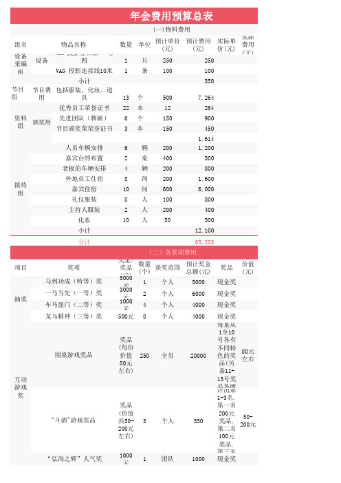 2021年会费用预算总表