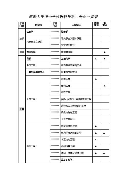 河海大学博士学位授权学科、专业一览表【模板】