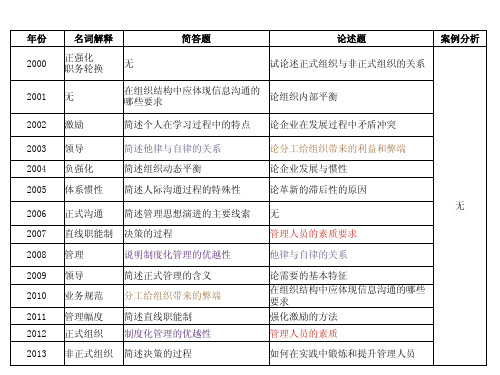 2000-2013同等学力工商管理历年考题分布