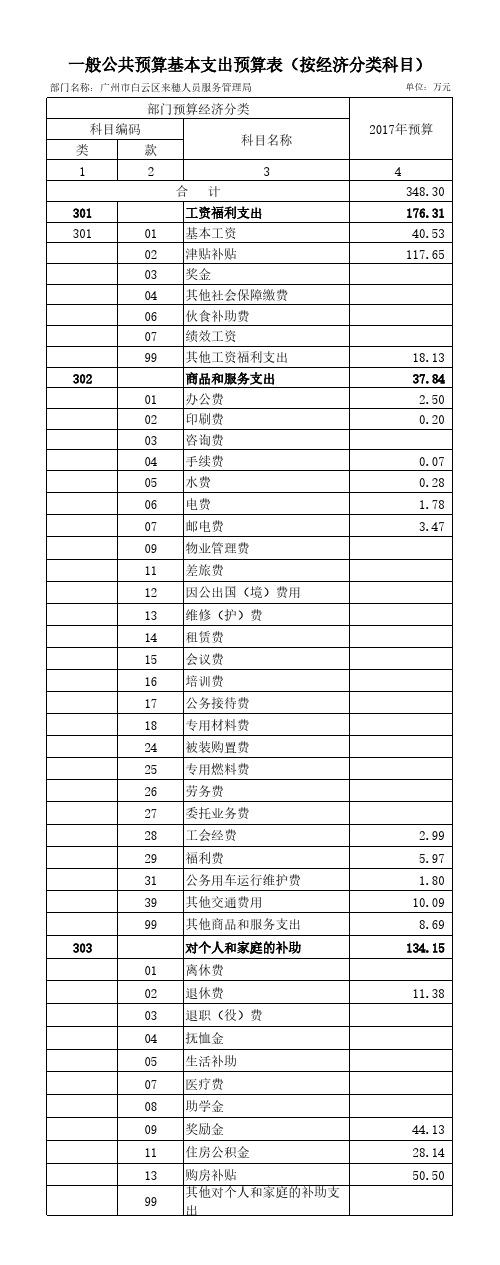 一般公共预算基本支出预算表(按经济分类科目)