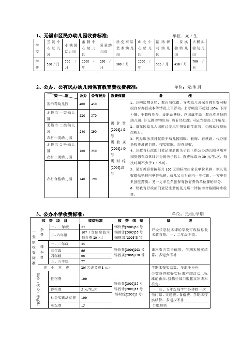 无锡市区民办幼儿园收费标准