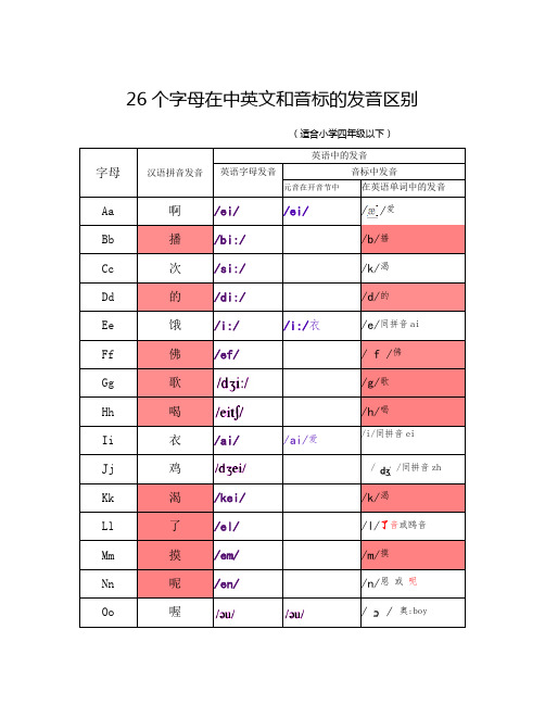 26个字母在中英文和音标的发音区别