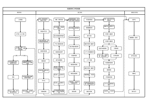 批量装修流程图