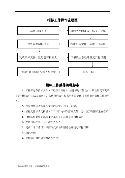 集团招标工作操作流程图