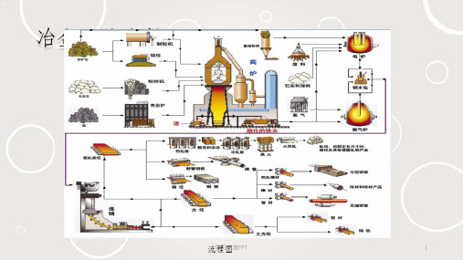 冶金行业工艺流程大全课件