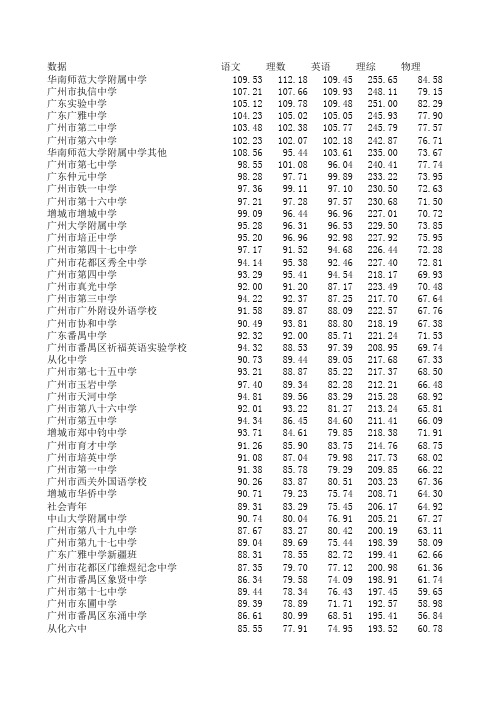 2011理科二模广州排名