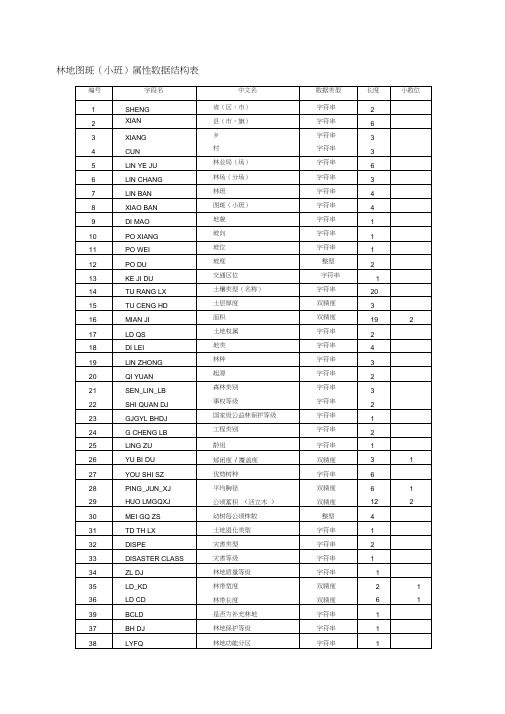 林业代码表