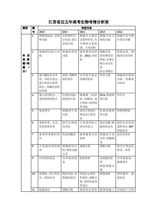 江苏近五年高考试卷分析——生物