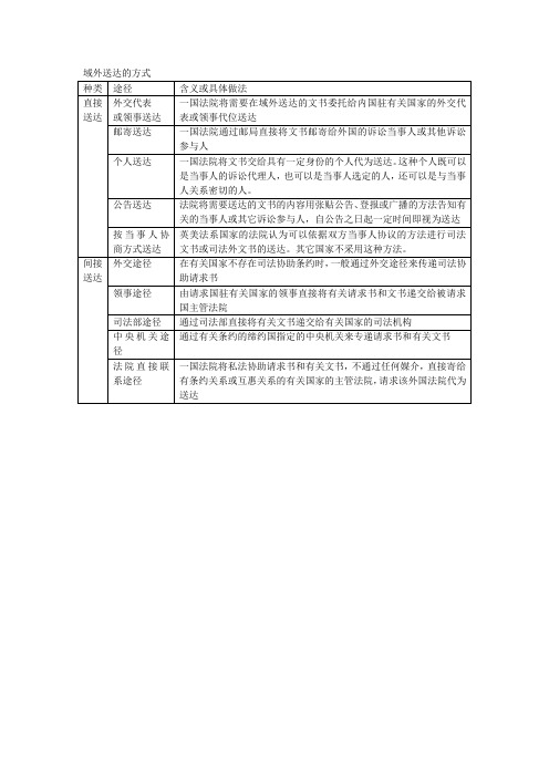 域外送达的方式