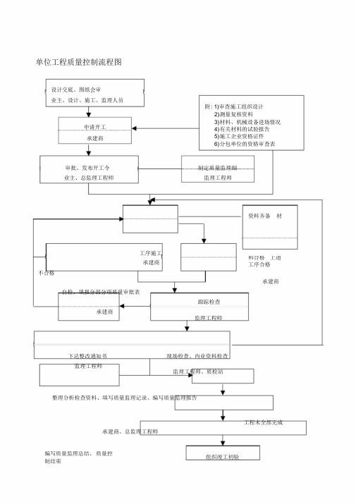 单位工程质量控制流程图