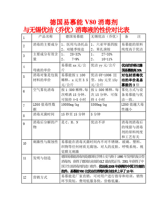 优洁消毒液与德国V80消毒剂