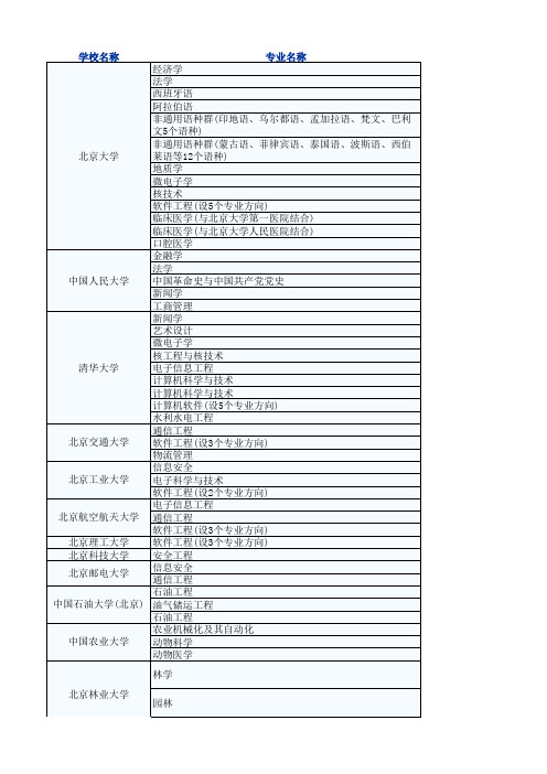 高等学校特色专业建设点名单