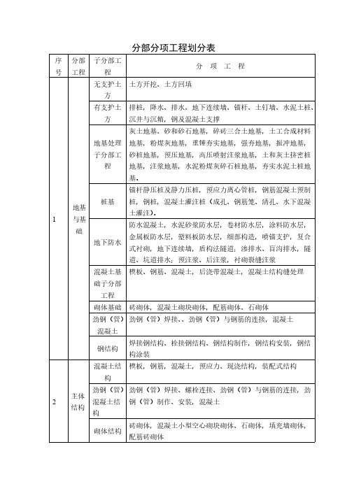 【免费下载】分部分项工程划分表