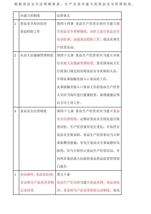 根据版食品安全法明确要求各类企业应当建立的制度