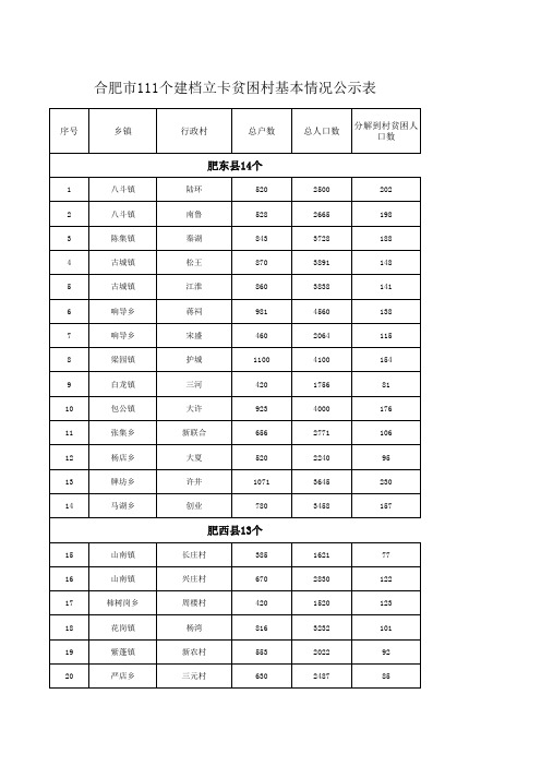 合肥市111个建档立卡贫困村基本情况公示表xls-Sheet1