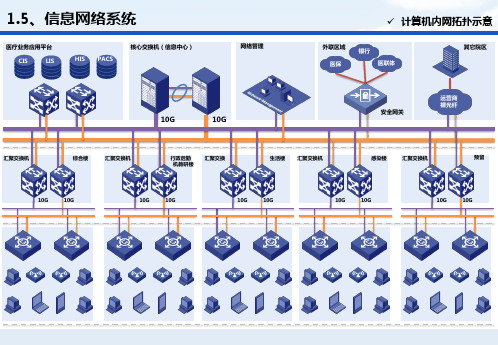 弱电工程内网、外网及智能化设备网系统拓扑图,PPT格式,可以编辑