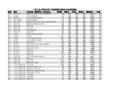 广东工业大学2015年广东省普通文理科各专业录取情况