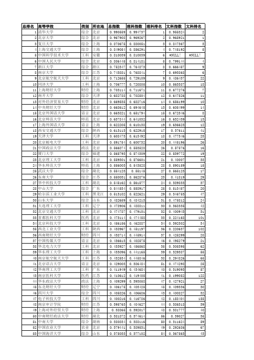 中国大学录取分数排行榜(2015版)