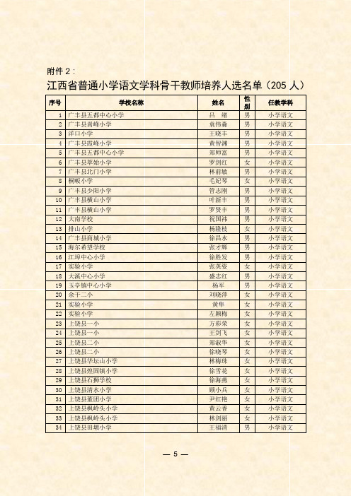 江西省普通小学语文学科骨干教师培养人选名单(205人)