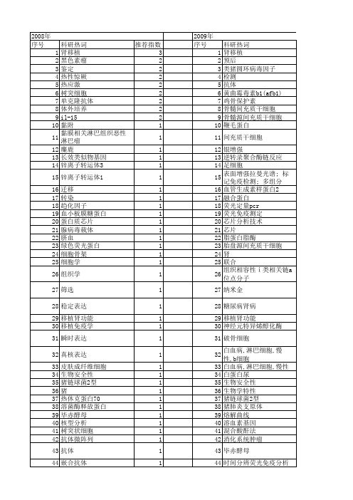 【江苏省自然科学基金】_免疫分析技术_期刊发文热词逐年推荐_20140816