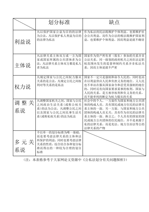 公私法划分标准