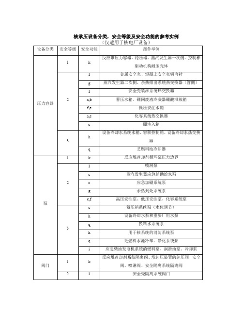 核承压设备安全等级