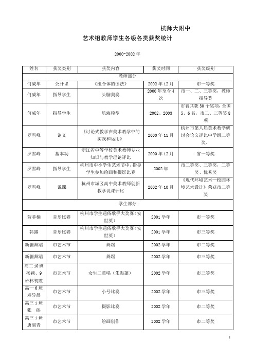 2000-2007年艺术组教师学生获奖统计