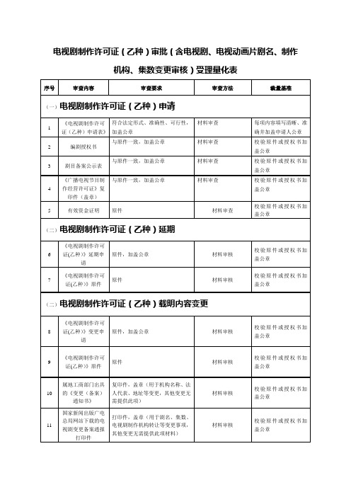 电视剧制作可证(乙种)审批(含电视剧、电视动画片剧名