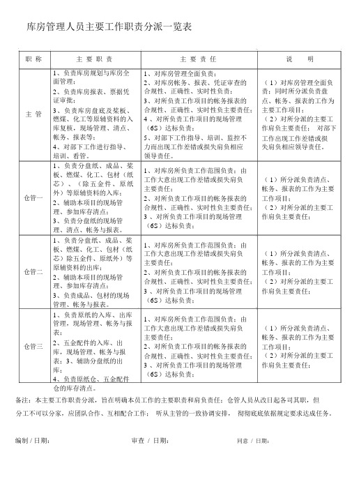 仓库管理人员主要工作职责分配一览表格