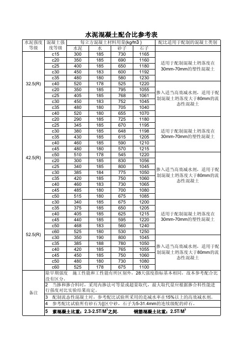 水泥混凝土配合比参考表