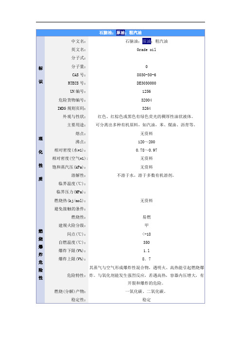 石脑油 原油MSDS