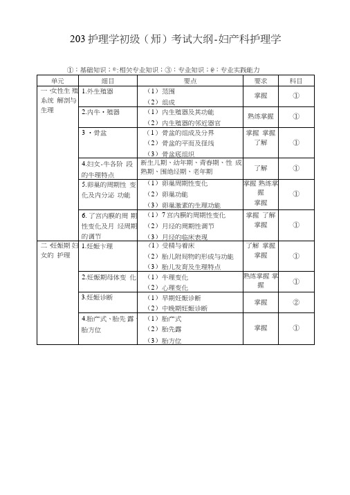 203护理学初级(师)考试大纲-妇产科护理学.doc