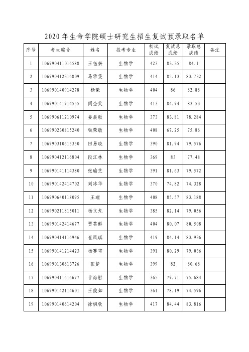 2020年生命学院硕士研究生招生复试预录取名单(第一批次)