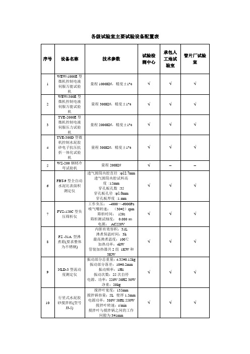 各级试验室主要试验设备配置表