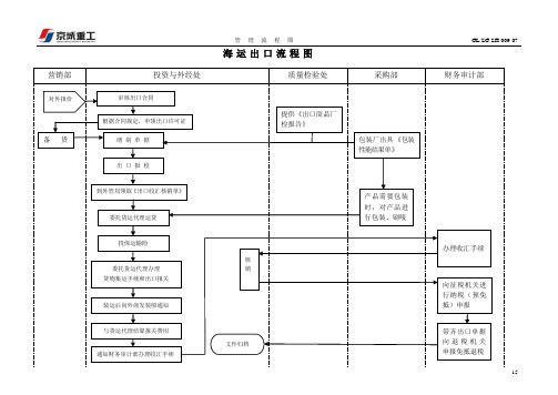 15 海运出口流程图 2