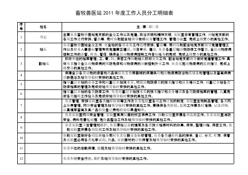 （人员分工）畜牧兽医站工作分工明细表001