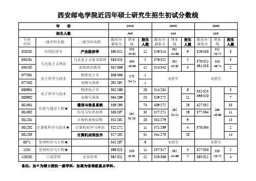 西安邮电各专业分数线2008-2011年(最新)