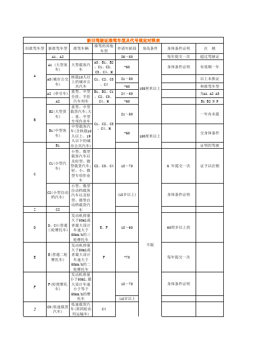 新旧驾驶证准驾车型及代号规定对照表