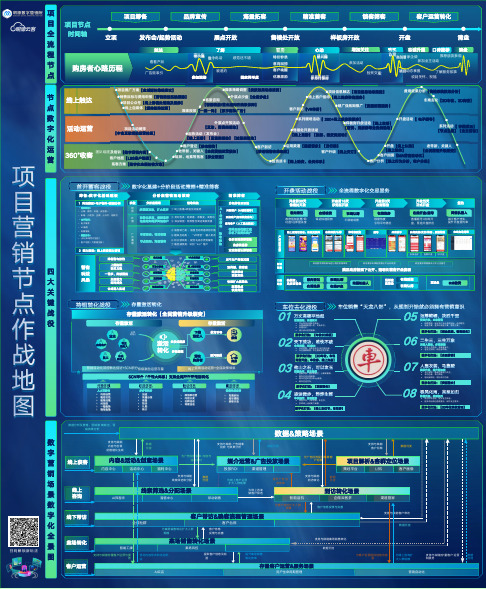 项目营销节点作战地图-2022